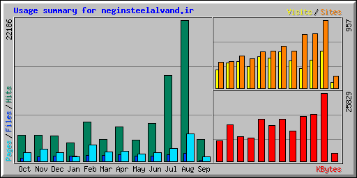 Usage summary for neginsteelalvand.ir